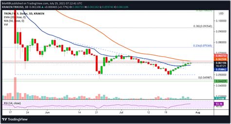 Preço do TRON: TRX Gráfico de preços, capitalização de .